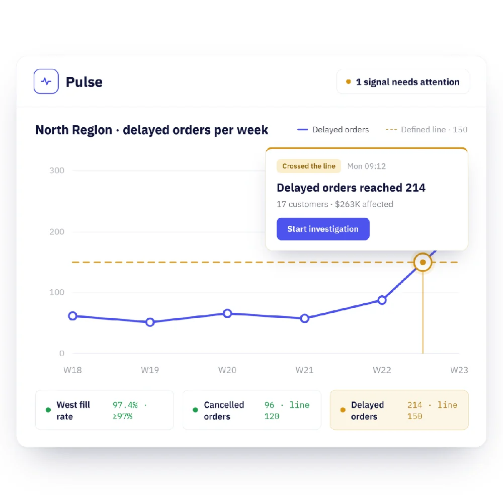 Geciken siparişlerin tanımlı bir eşiği aştığını gösteren Pulse panosu.