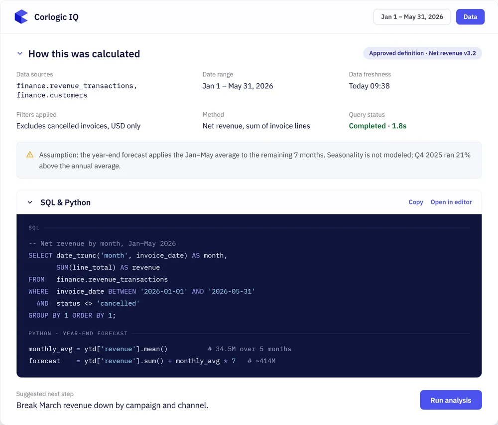 Onaylı tanımları, veri kaynaklarını, birebir SQL'i, Python mantığını ve sorgu durumunu gösteren Corlogic IQ sorgu yürütme görünümü.