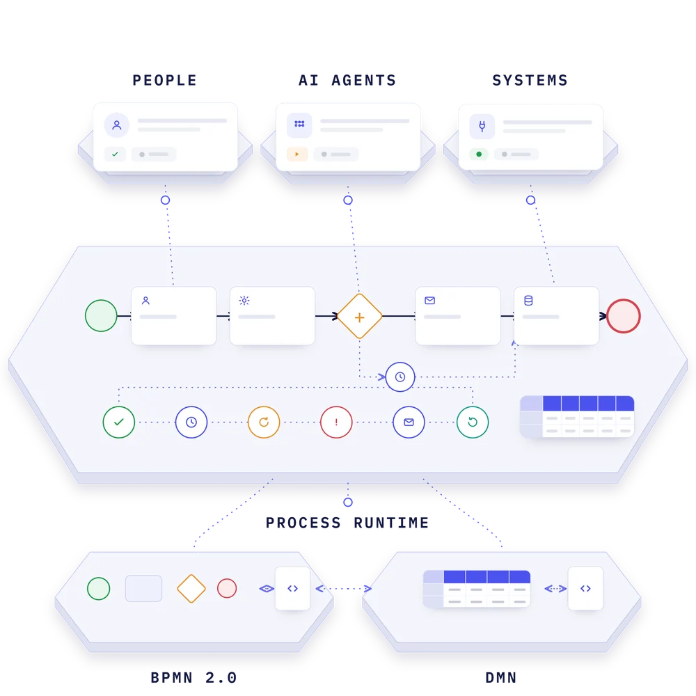 BPMN 2.0 iş akışları ve DMN kararları üzerinden kişileri, yapay zekâ ajanlarını ve sistemleri koordine eden süreç çalışma ortamı.